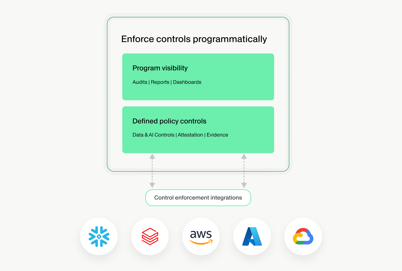 Product graphic showing programmatic control enforcement with program visibility, defined policy controls, and integrations across major cloud and data platforms.