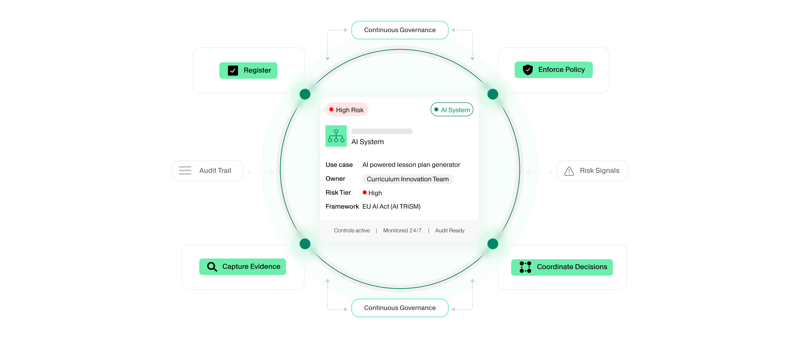 Hero graphic for the EU AI Act showing continuous AI governance for a high-risk AI system, including registration, policy enforcement, evidence capture, audit trail, risk signals, and coordinated decision-making.