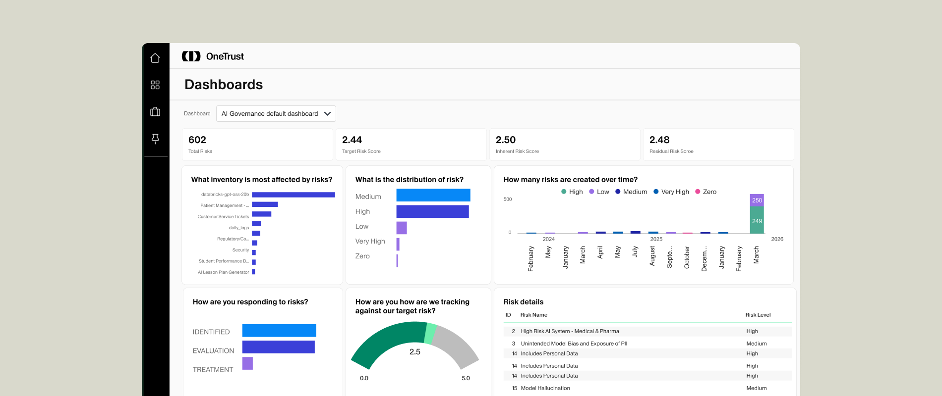 Dynamic Risk Scoring dashboard showing risk distribution, trends over time, and response status.  Visualizes risk levels, trends, and response progress to help teams prioritize AI governance efforts.