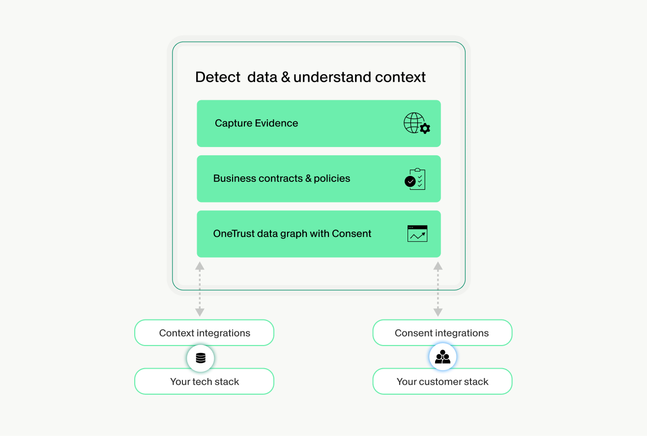 Product graphic showing data and context detection through evidence capture, policy and contract inputs, data graph connections, and integration with technology and customer systems.