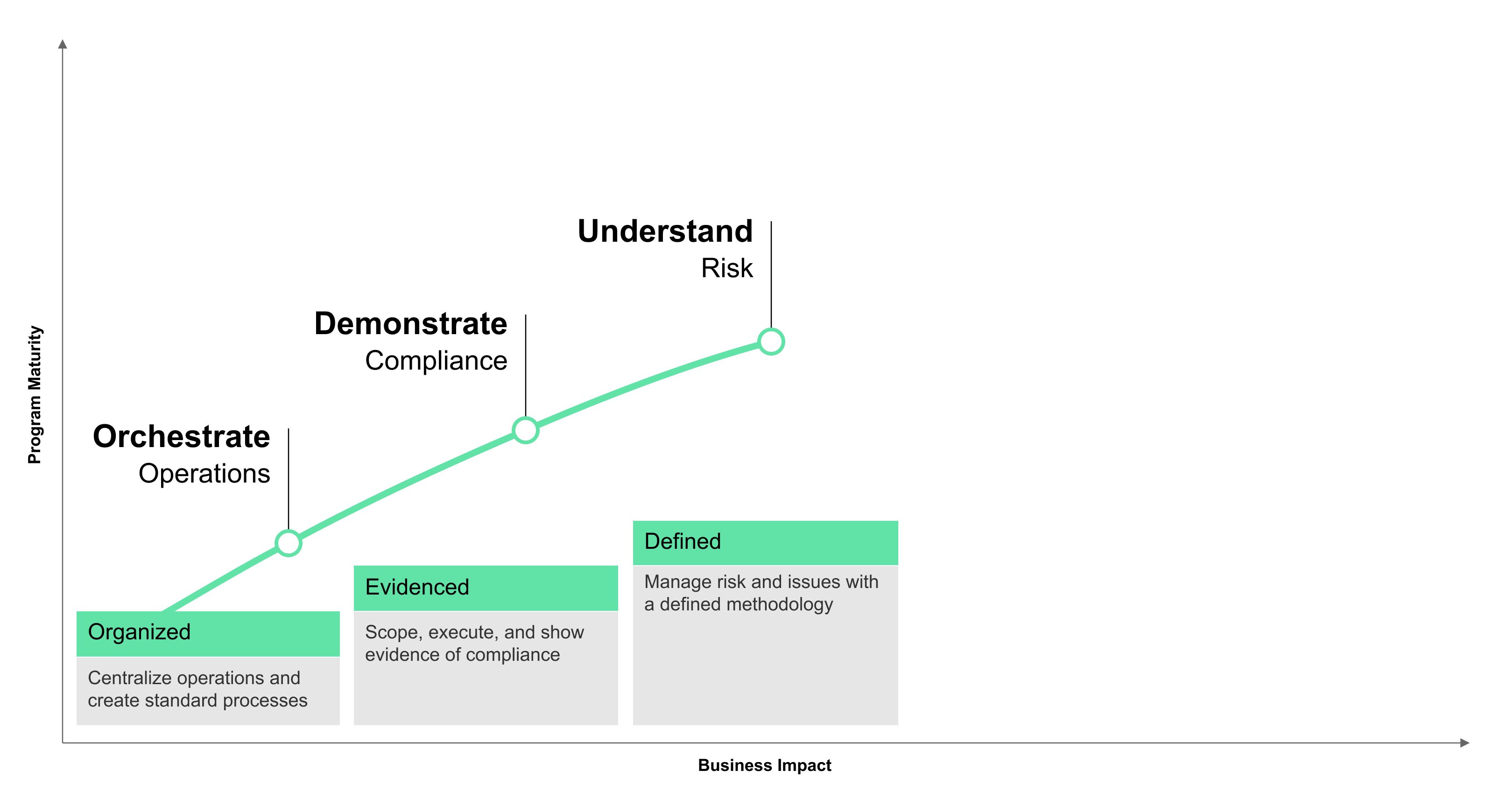 The Integrated Risk Maturity: Stage 3