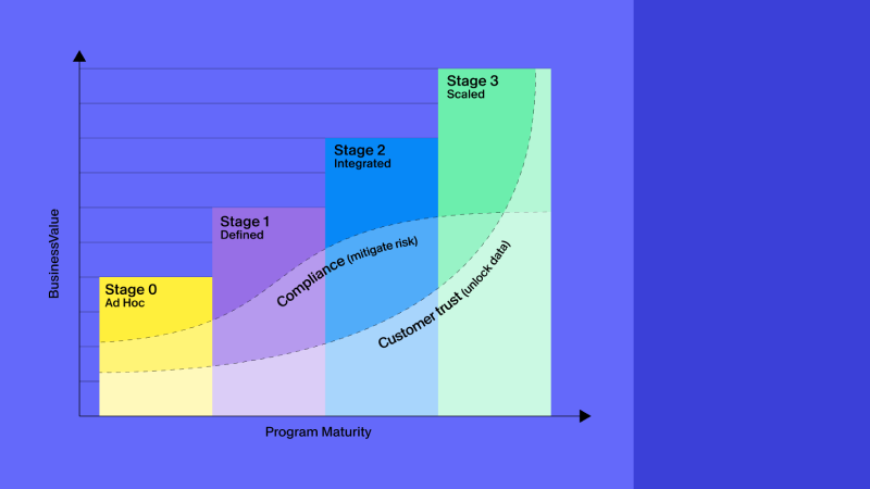 AI Governance Maturity Model