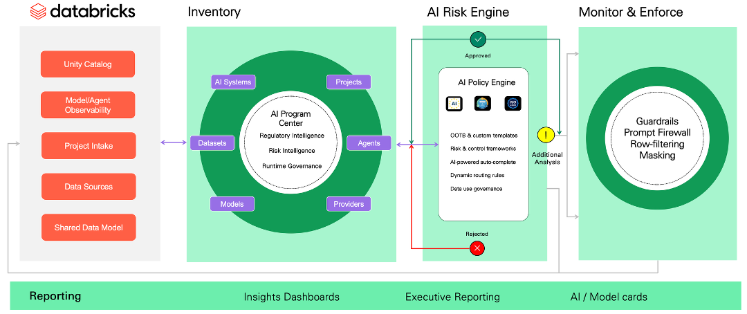 I’m checking the architecture graphic so the alt text reflects its labels and relationships accurately.  Databricks and OneTrust AI Governance reference architecture showing data inputs flowing through inventory, an AI risk engine, monitoring and enforcement, guardrails, and reporting.