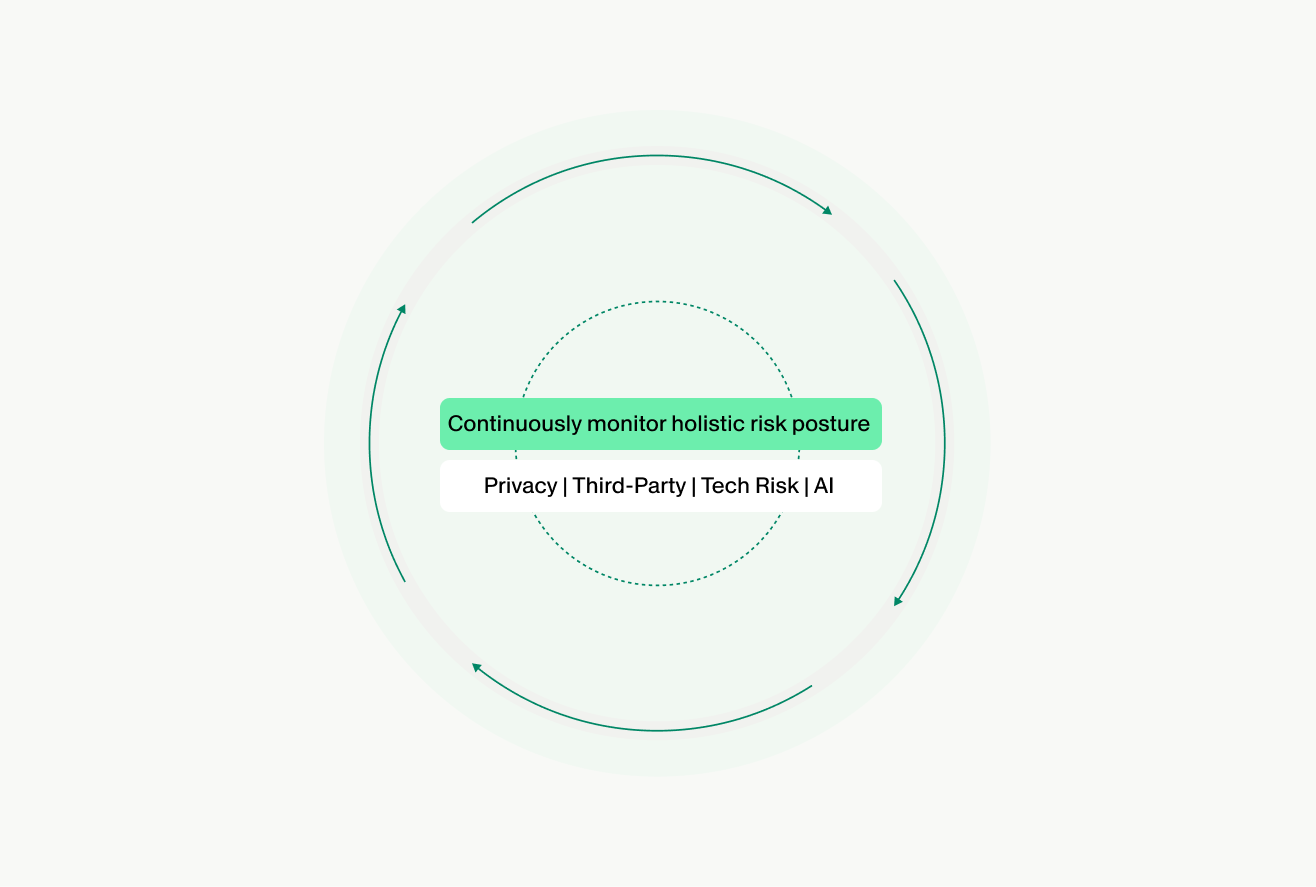 Circular product graphic illustrating continuous monitoring of holistic risk posture across privacy, third-party, technology, and AI risk domains.