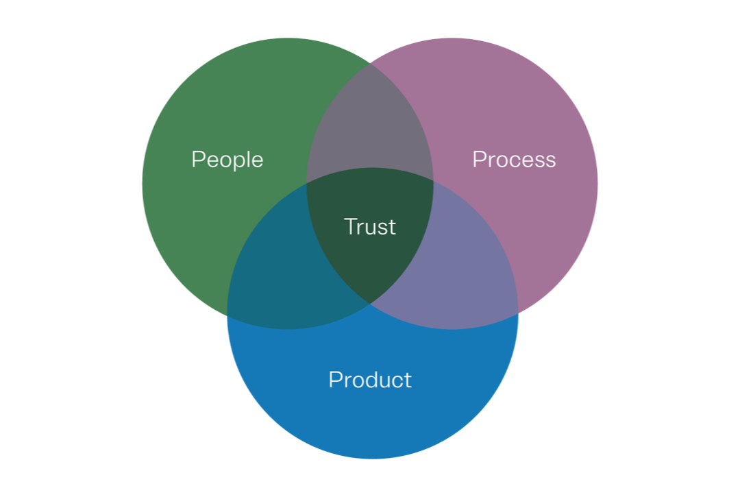 Venn diagram of people, process, and product intersecting to create trust