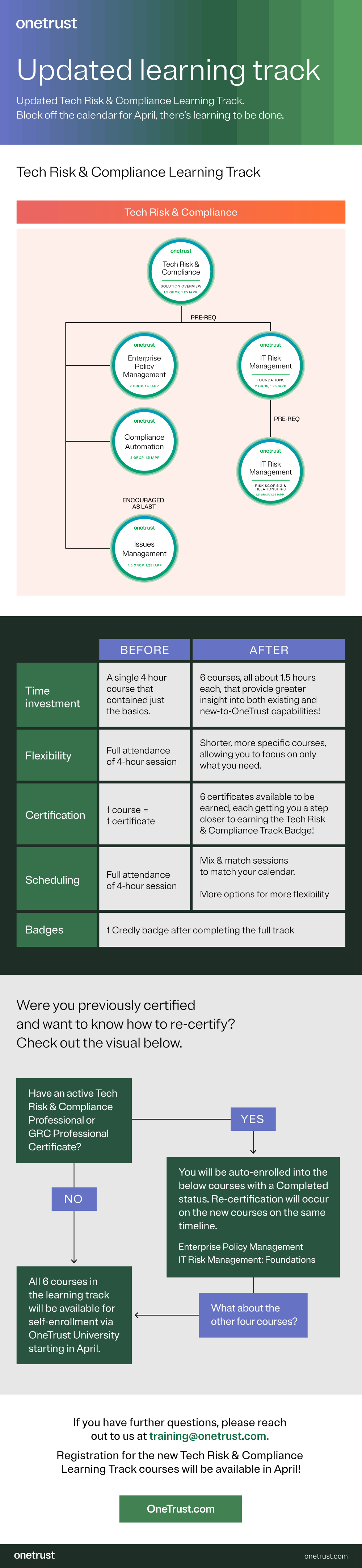 Updated learning track infographic for Tech Risk & Compliance