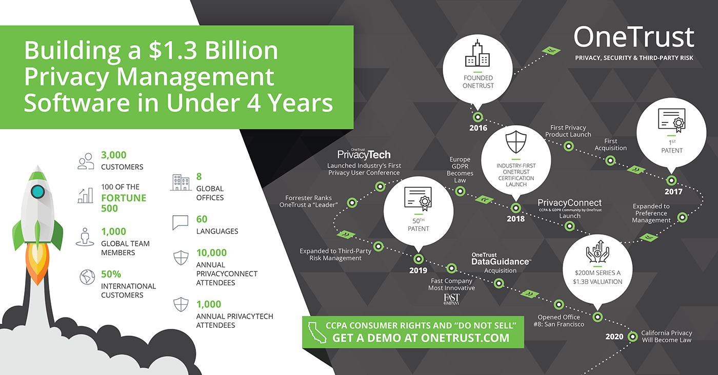 OneTrust – Founders, Business Model, Revenue Model & Funding