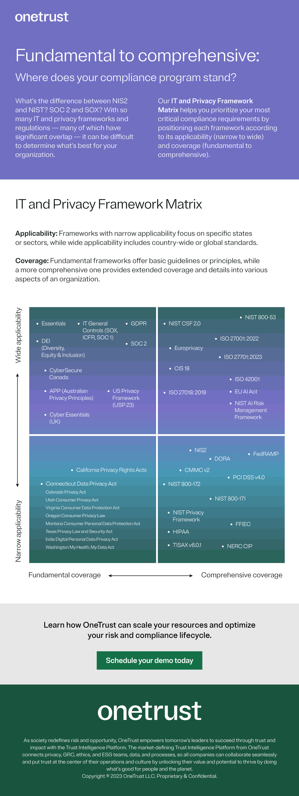 Fundamental to comprehensive: Where does your compliance program stand? Infographic