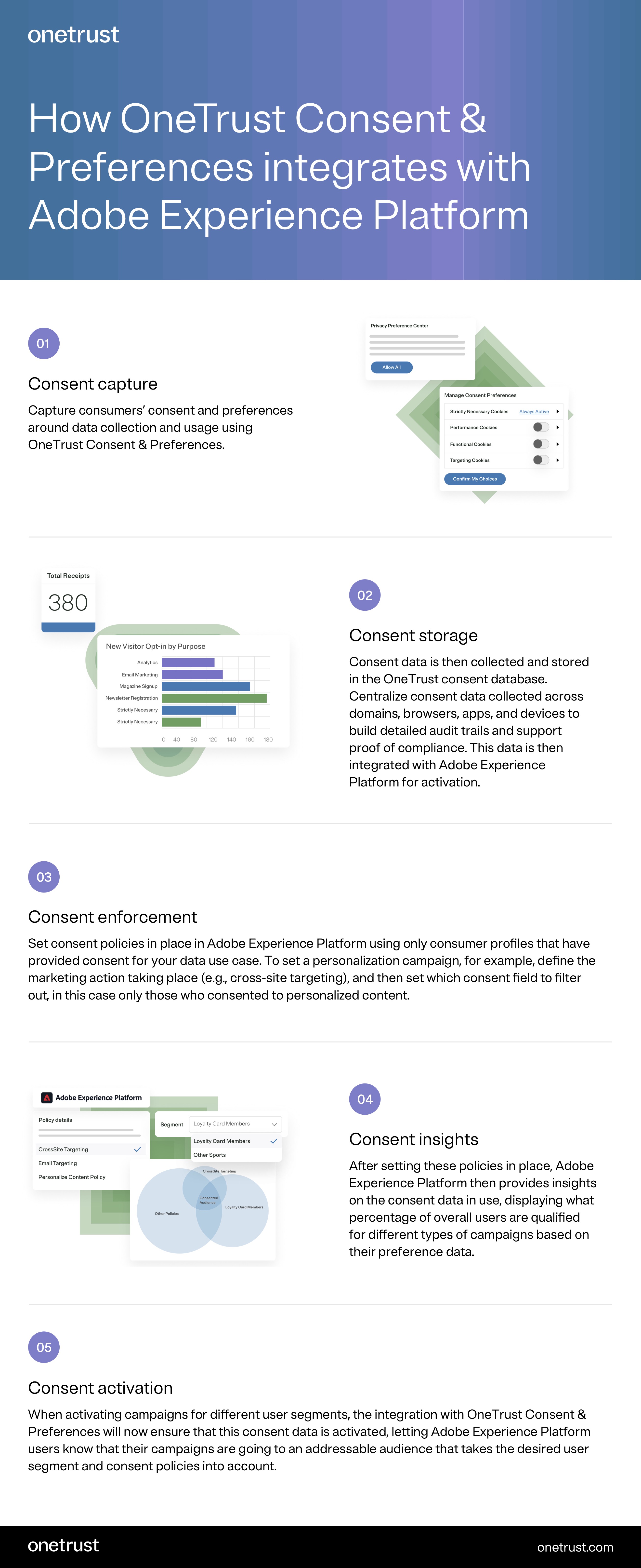 Infographic entitled “How OneTrust Consent and Preferences integrates with Adobe Experience Platform.” It describes the integration with five points. The first point talks about OneTrust Consent and Preferences consent capture capabilities, where it can capture consumers’ consent and preferences around data collection and usage using OneTrust Consent and Preferences. The next feature is “consent storage.” Consent data is collected and stored in the OneTrust consent database, where it centralizes consent data collected across domains, browsers, apps, and devices to build detailed audit trails and support proof of compliance. This data is then integrated with Adobe Experience Platform for activation. The third point is “consent enforcement.” A manager can set consent policies in place in Adobe Experience Platform using only consumer profiles that have provided consent for your data use case. For example, the manager can set a personalization campaign by defining the marketing action taking place, such as cross-site targeting, and then setting which consent field to filter out, in this case only those those who consented to personalized content. Next, “consent insights,” is how Adobe Experience Platform then provides insights on the consent data in use, displaying what percentage of overall users are qualified for different types of campaigns based on their preference data. Finally, there is “consent activation.” When activating campaigns for different user segments, the integration with OneTrust Consent and Preferences will ensure that this consent data is activated, letting Adobe Experience Platform uses know that their campaigns are going to an addressable audience that takes the desired user segment and consent policies into account.