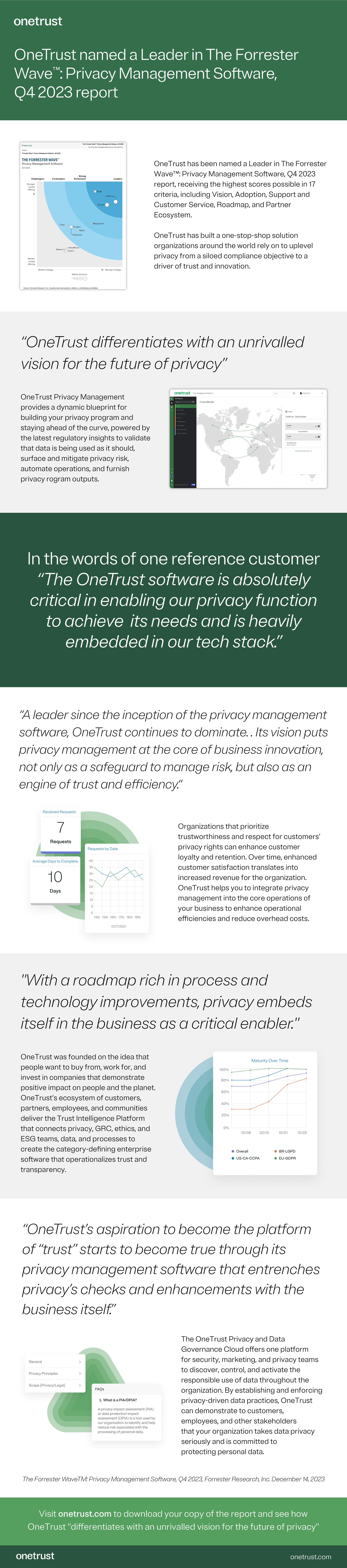 Infographic about OneTrust's accomplishments in the Q4 2023 Forrester Wave: Privacy Management Software report.