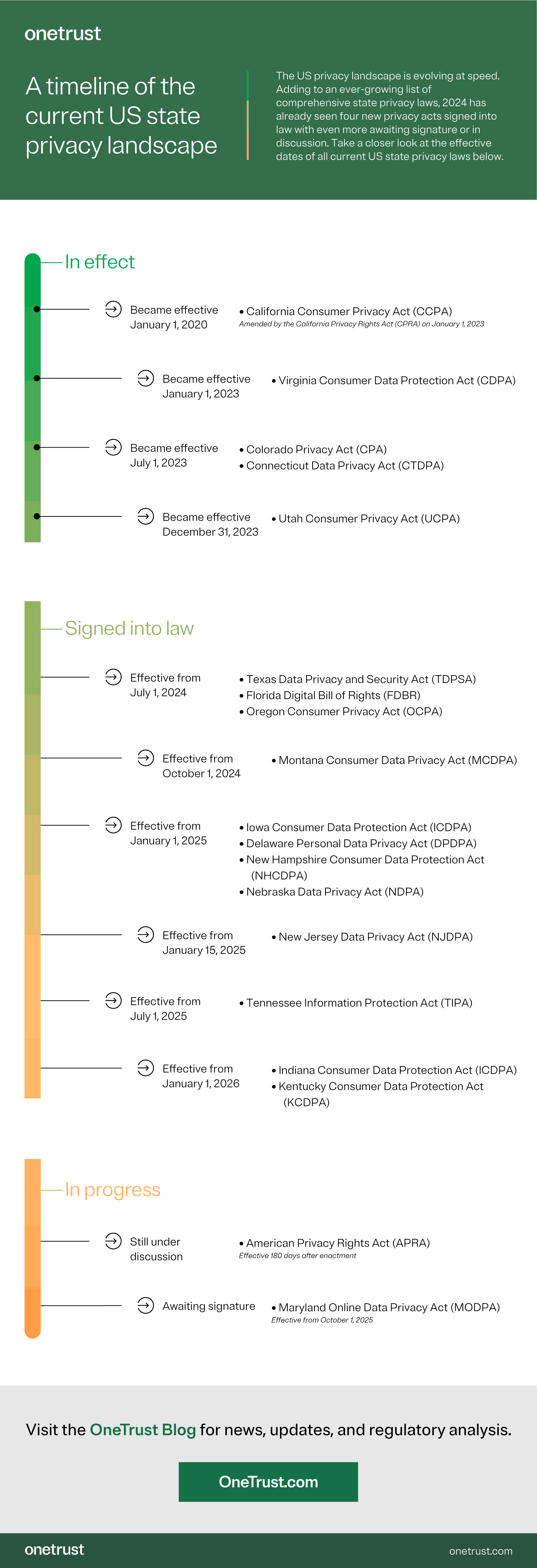 Click here to download the "Timeline of the current US state privacy landscape" infographic