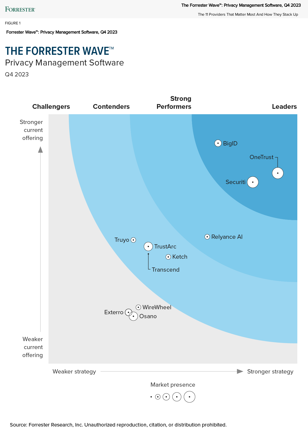 Graphic showing OneTrust's position as a leader on The Forrester Wave™ Privacy Management Software Q4 2023 report.