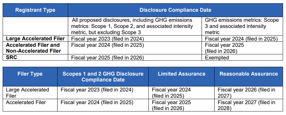 Table showing data that falls under section titles of Registrant Type, Disclosure Compliance Date, Filer Type, Scopes 1 and 2 GHG Disclosure Compliance Date, Limited Assurance, Reasonable Assurance
