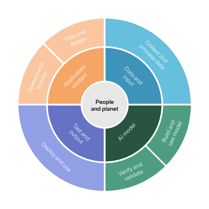 Circle diagram that shows how the concept of People and Planet is divided into different responsibilities.