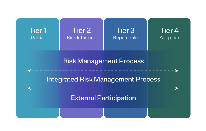 Infographic showing the four Framework Implementation Tiers.