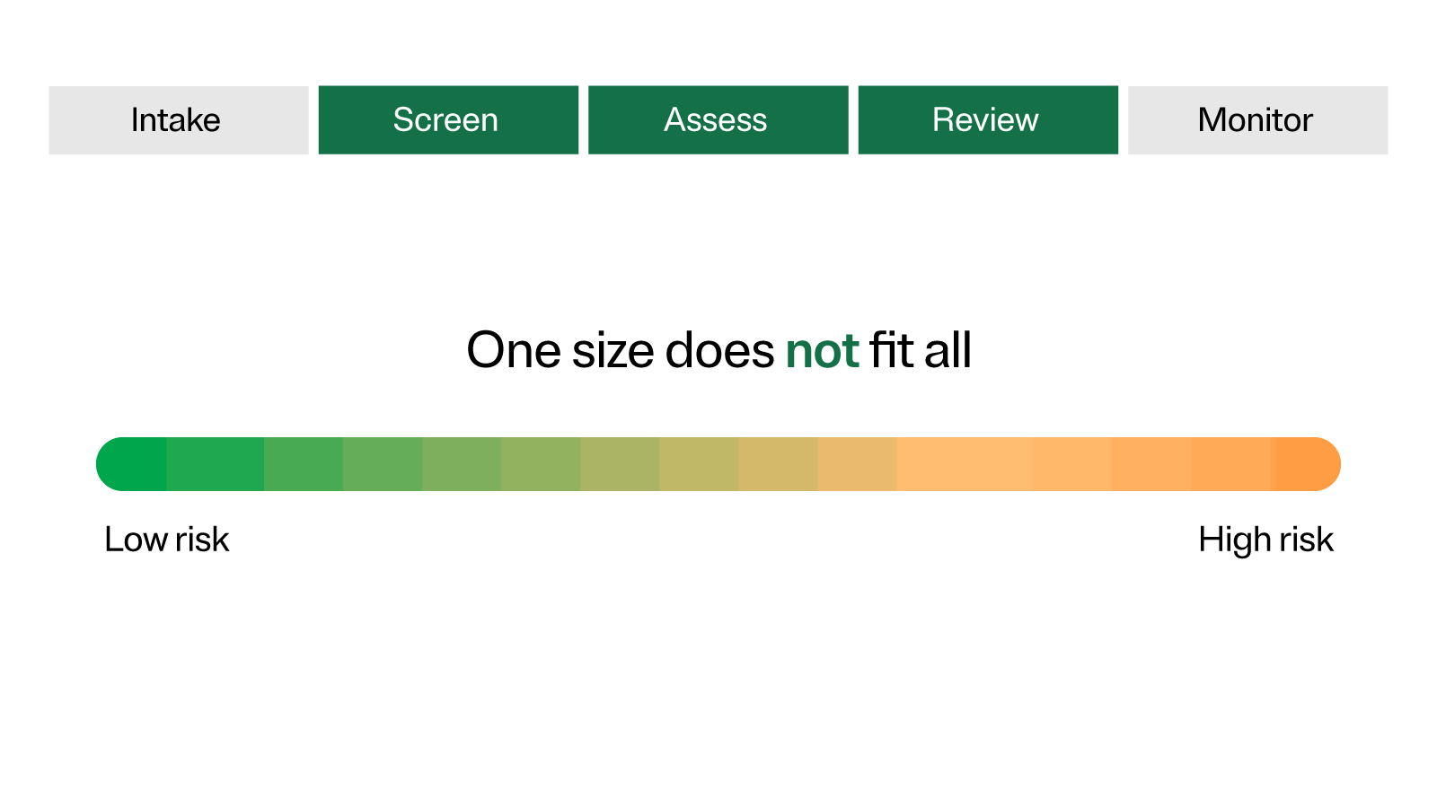 Bar showing that third-party risk can come in a spectrum, from low risk to how risk.