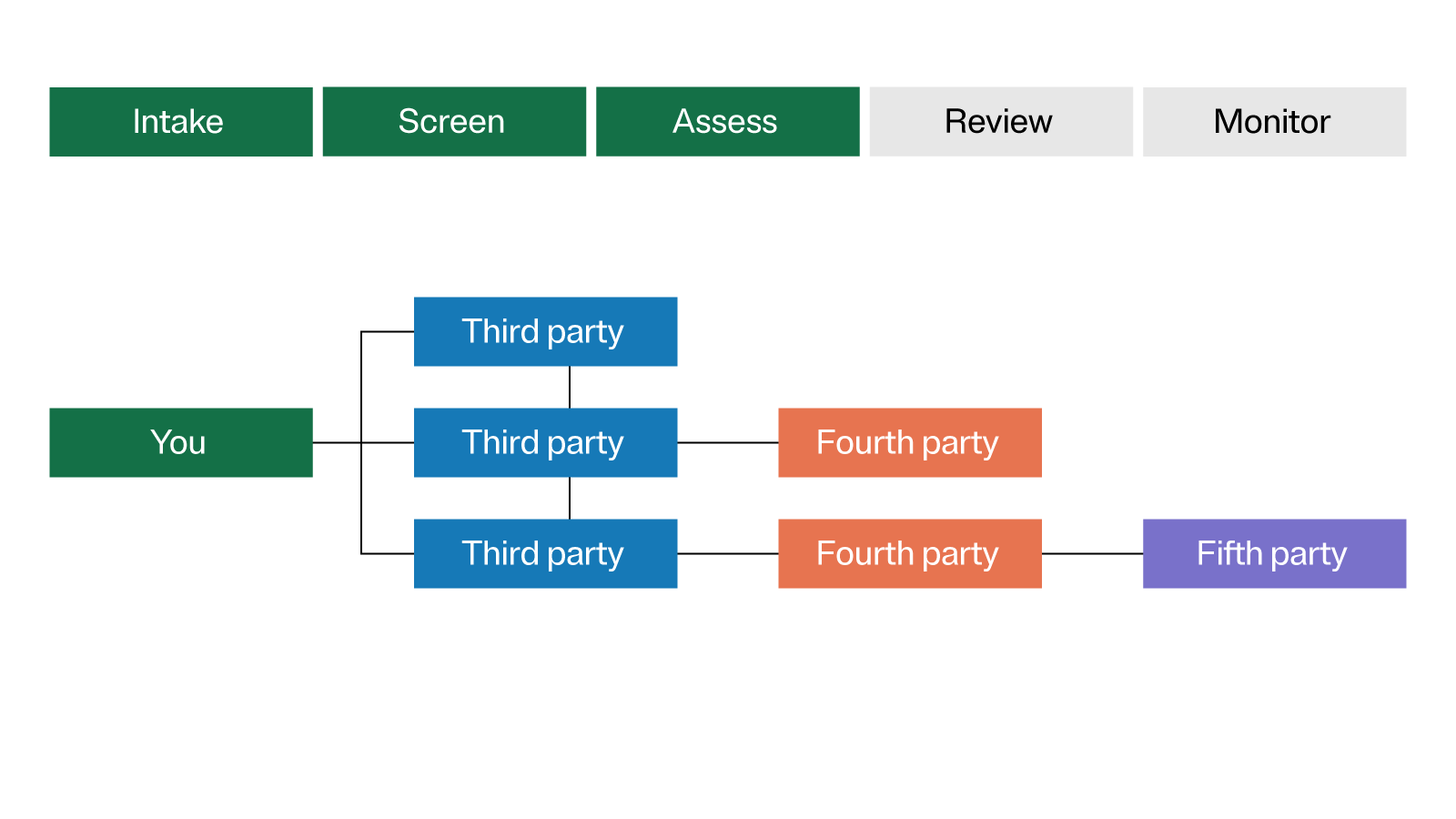 Visual model of the steps your data takes as it moves from you to third-parties and beyond.