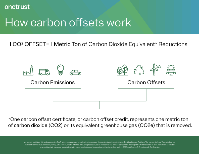 Diagram showing how carbon offsets work, where for each metric ton of carbon emissions a equal amount of renewable energy is provided.