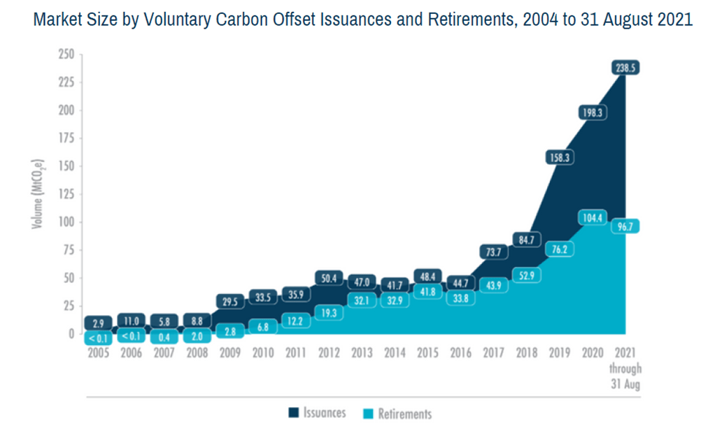 Line chart showing how the market size for voluntary carbon offset issuances and retirements grew tremendously since the mid-2000s.