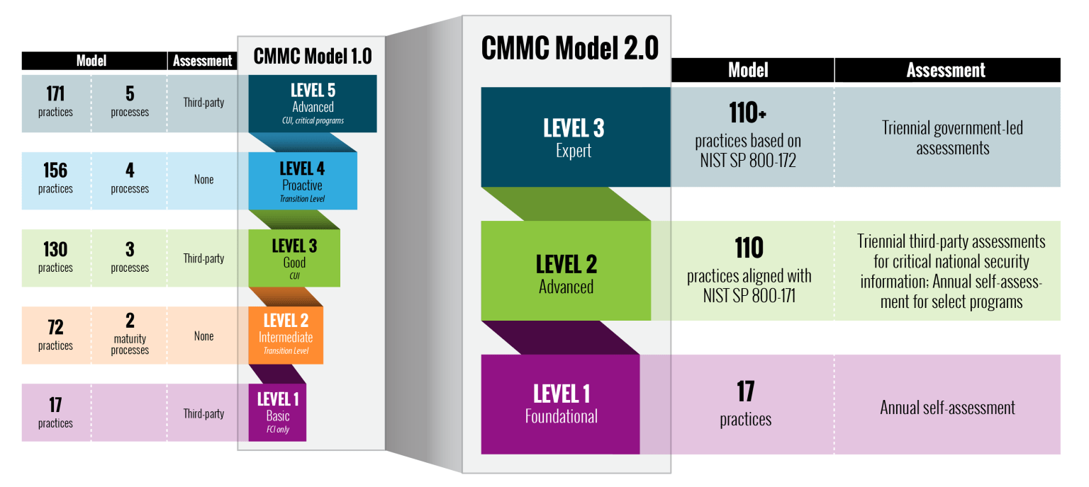 Infographic of the CMMC model 1.0 alongside the CMMC model 2.0