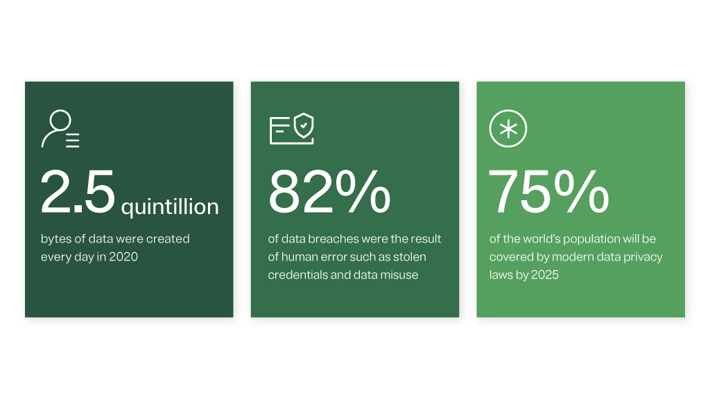 Infographic with stats on the amount of data created each day in 2020, the percentage of data breaches that were the result of human error, and the percentage of the world's population that will be covered by data privacy laws by 2025.