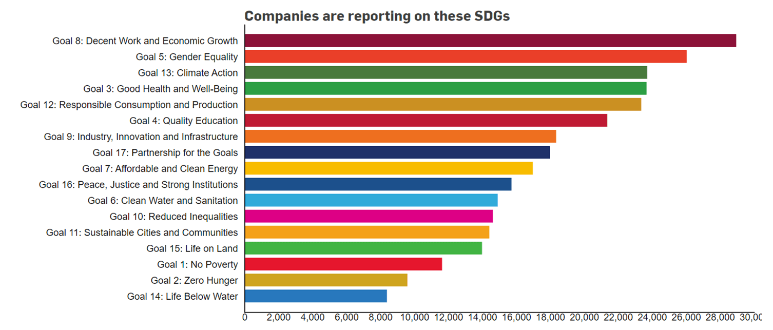 Bar chart representing SDGs that companies are reporting on and how many companies are reporting on them