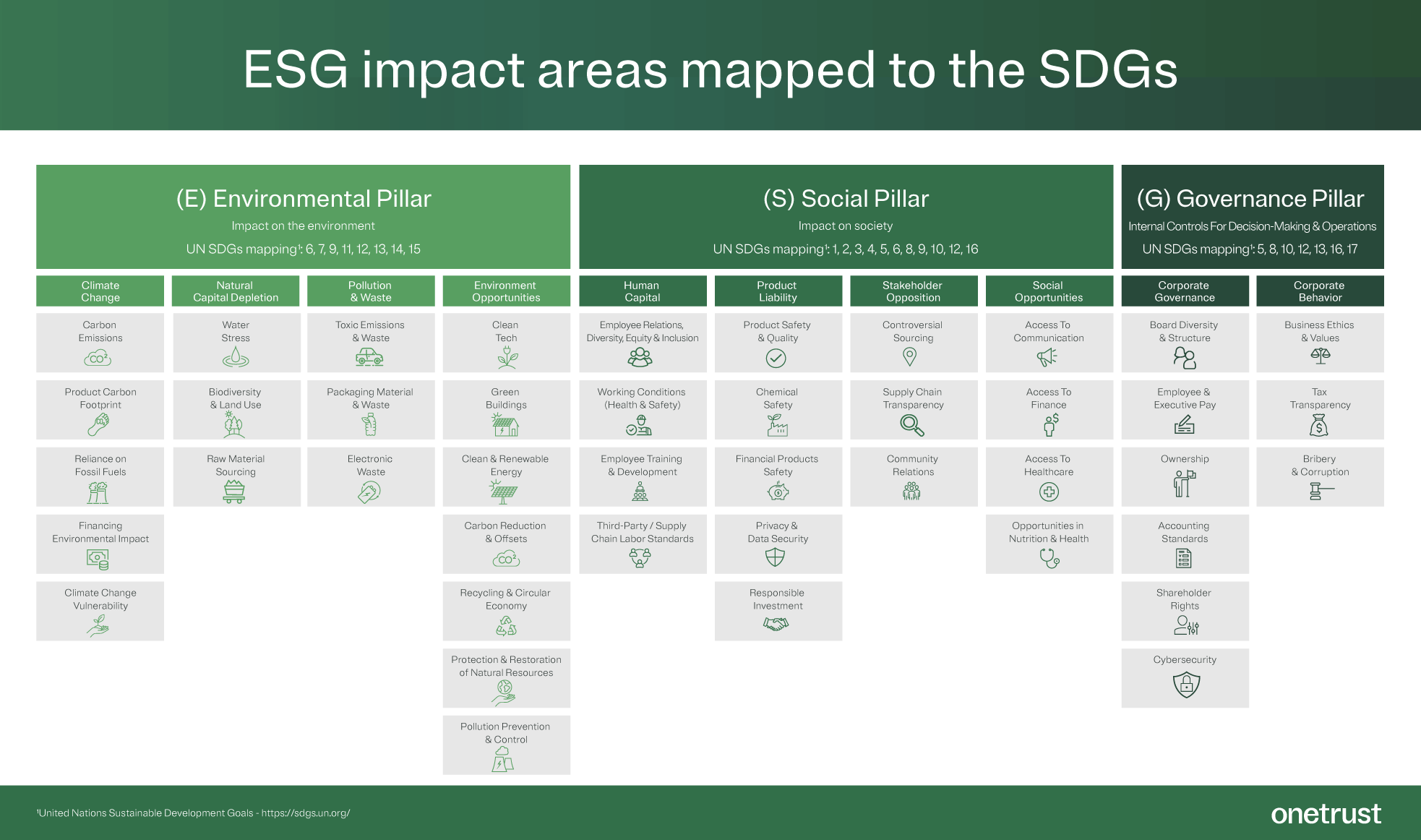 Diagram of ESG impact areas mapped to the SDGs
