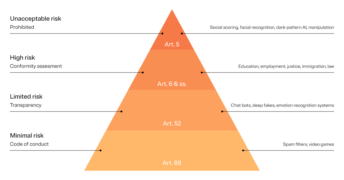 Pyramid graphic showing the levels of permissable AI risk areas defined by the EU AI Act and what the act requires organizations to do to address these areas of risk. Starting from the lowest level: Minimal risk areas require a code of conduct; limited risk areas need transparency; high risk areas need conformity assessments; and at the top level are areas that are considered unacceptable.
