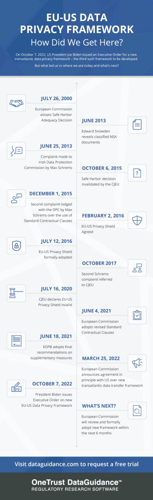 Infographic showing the timeline of the EU-Data Privacy Framework from July 26, 2006 until October 7,2022