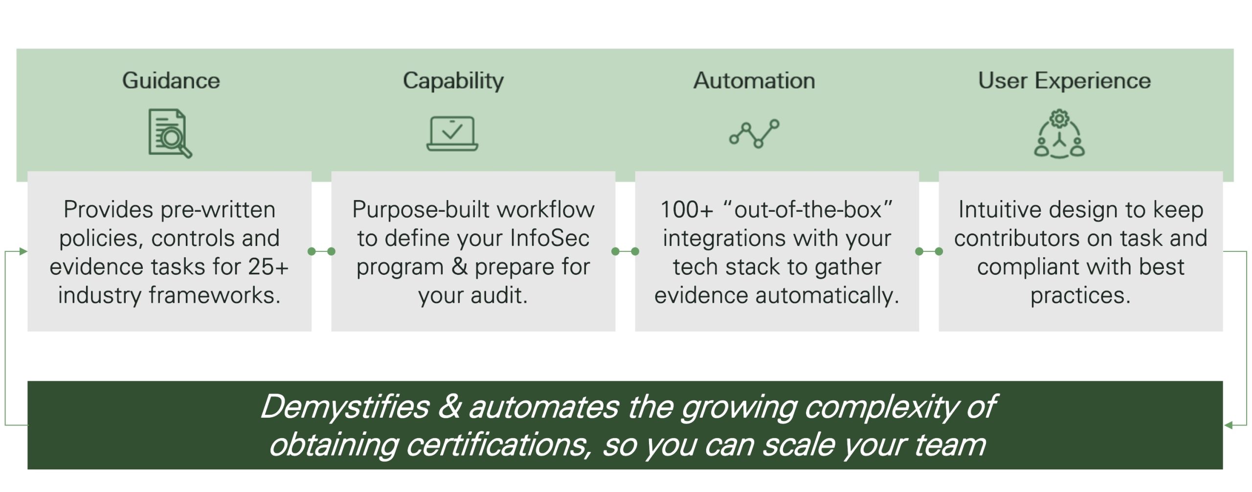 Chart breaking down the certification automation process