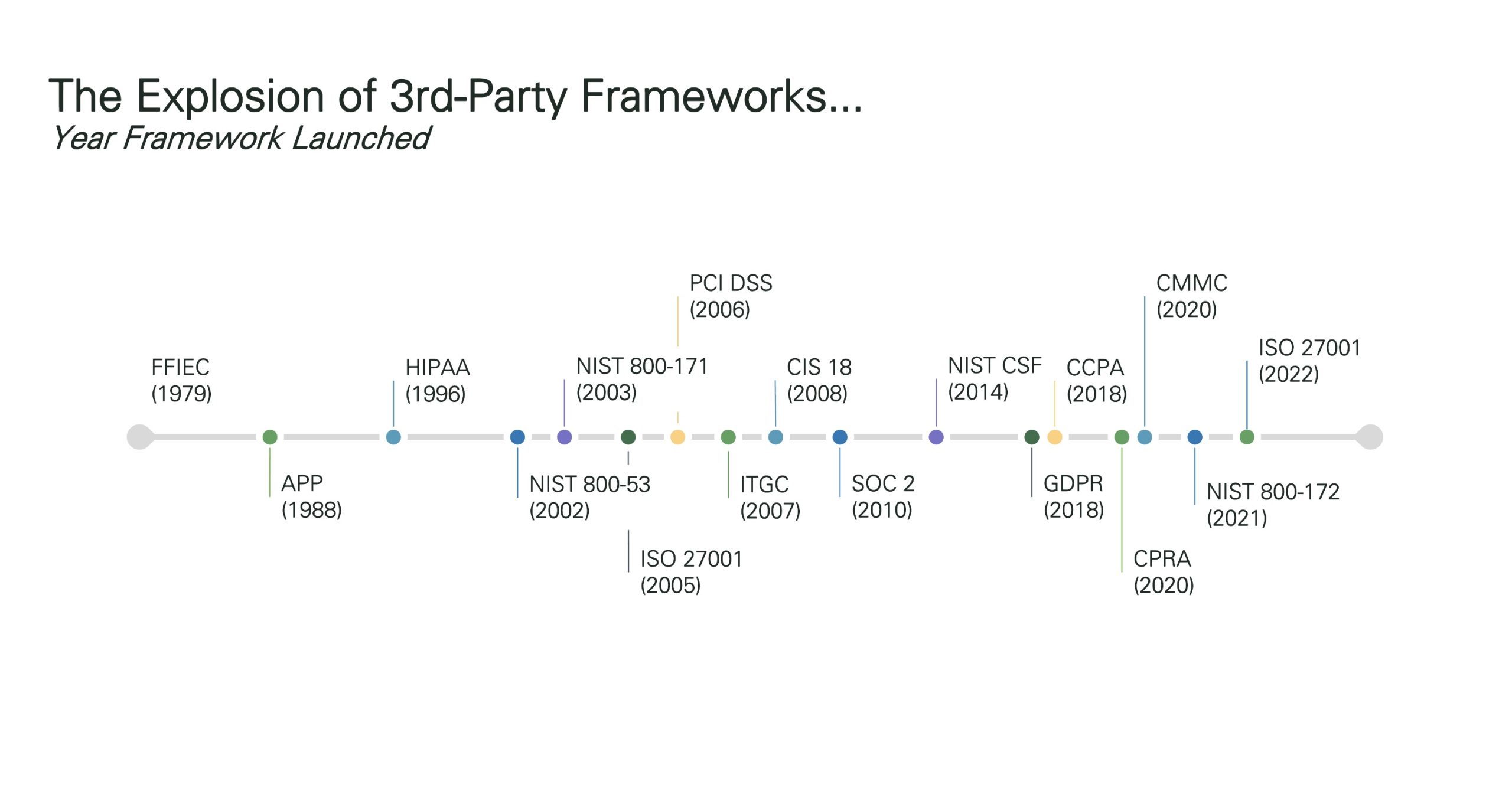 Timeline showing the progression of third-party frameworks