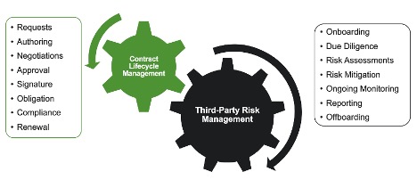 Infographic of two cog wheels showing Contract Lifecycle Management and Third-Party Risk Management working together