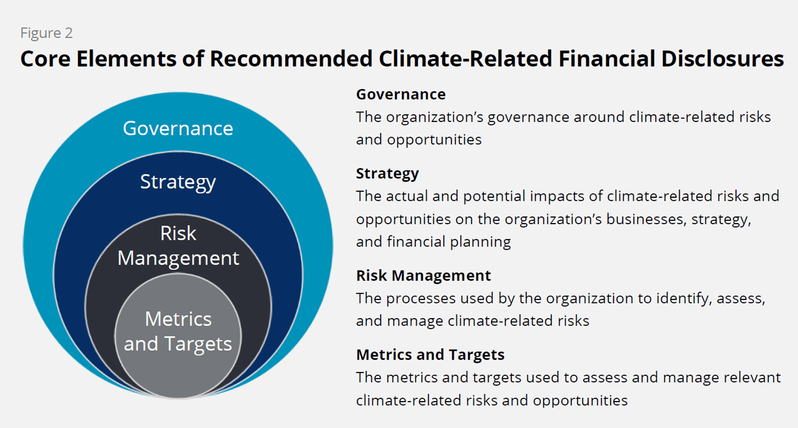 Graphic showing core elements of recommended climate-related financial disclosures including gavernance, strategy, risk-management and metrics and targets