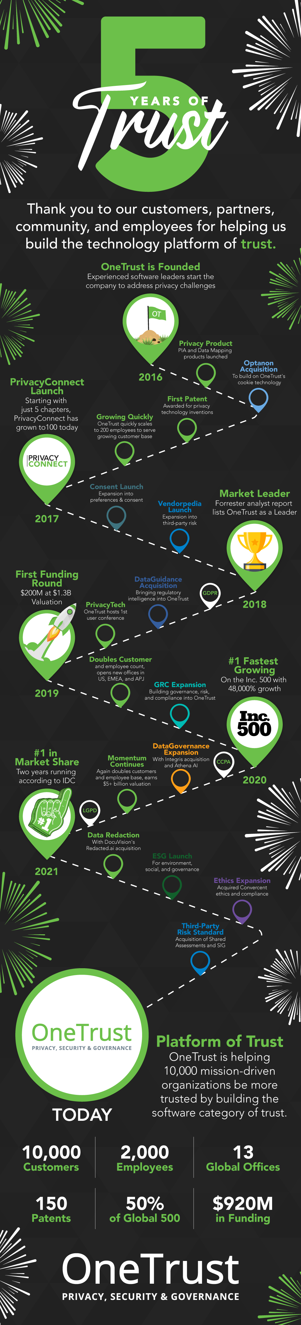 Inforgraphic showing the timeline of the history of onetrust in celebration of 5 years of trust
