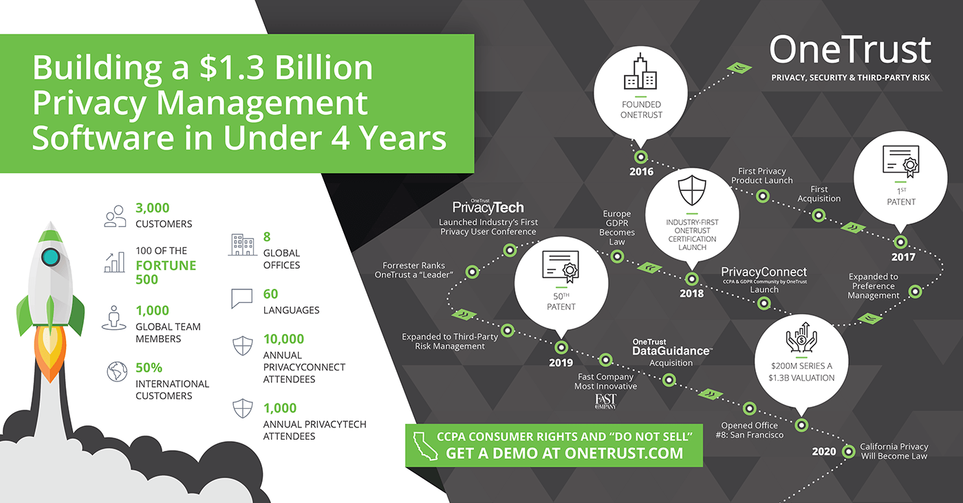 Infographic showing information about the onetrust building a $1.3 Billion privacy managment software in under 4 years