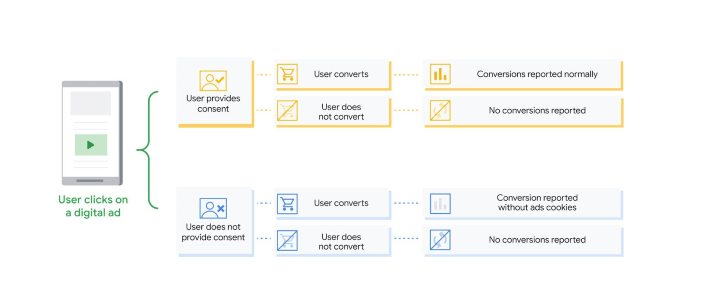 Graphic illustrating the journey of a user clicking a digital ad through conversion depending and what happens when they do or do not provide consent 