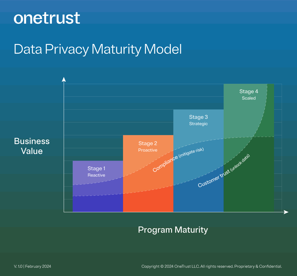 Bar graph showing the relationship between the maturity stages of a data privacy program and their business value.