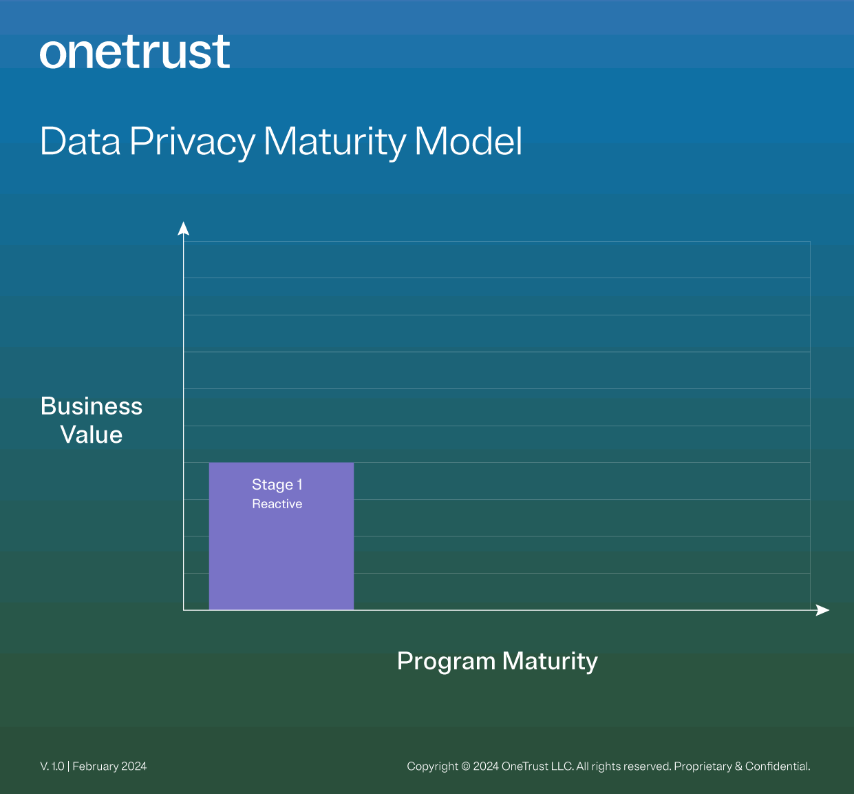 Bar graph showing the relationship between the first maturity stage of a data privacy program and their business value.