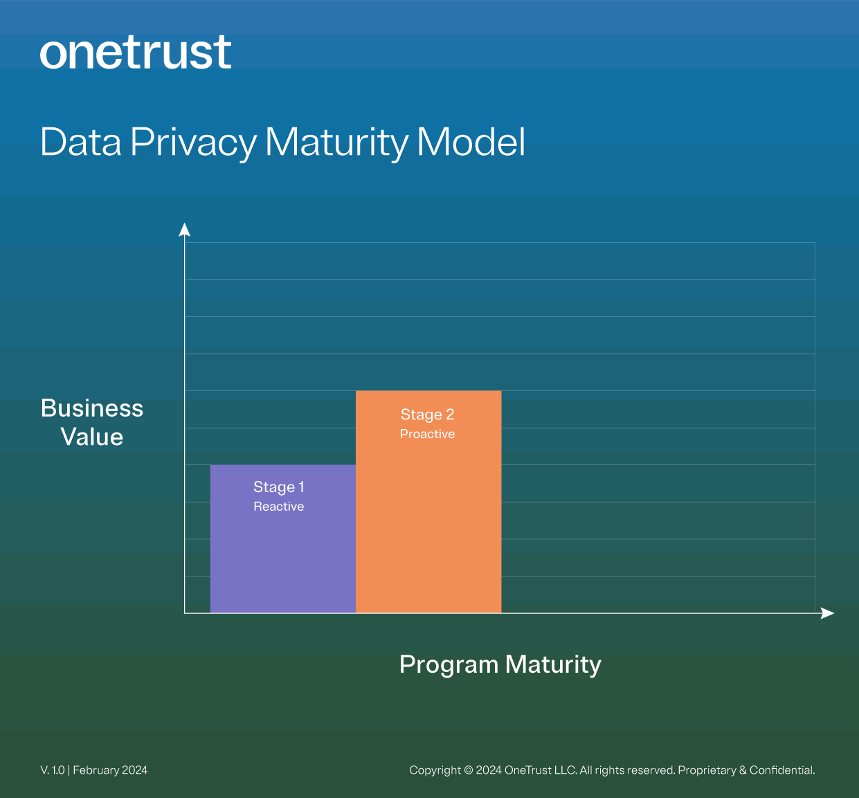 Bar graph showing the relationship between the first two maturity stages of a data privacy program and their business value.