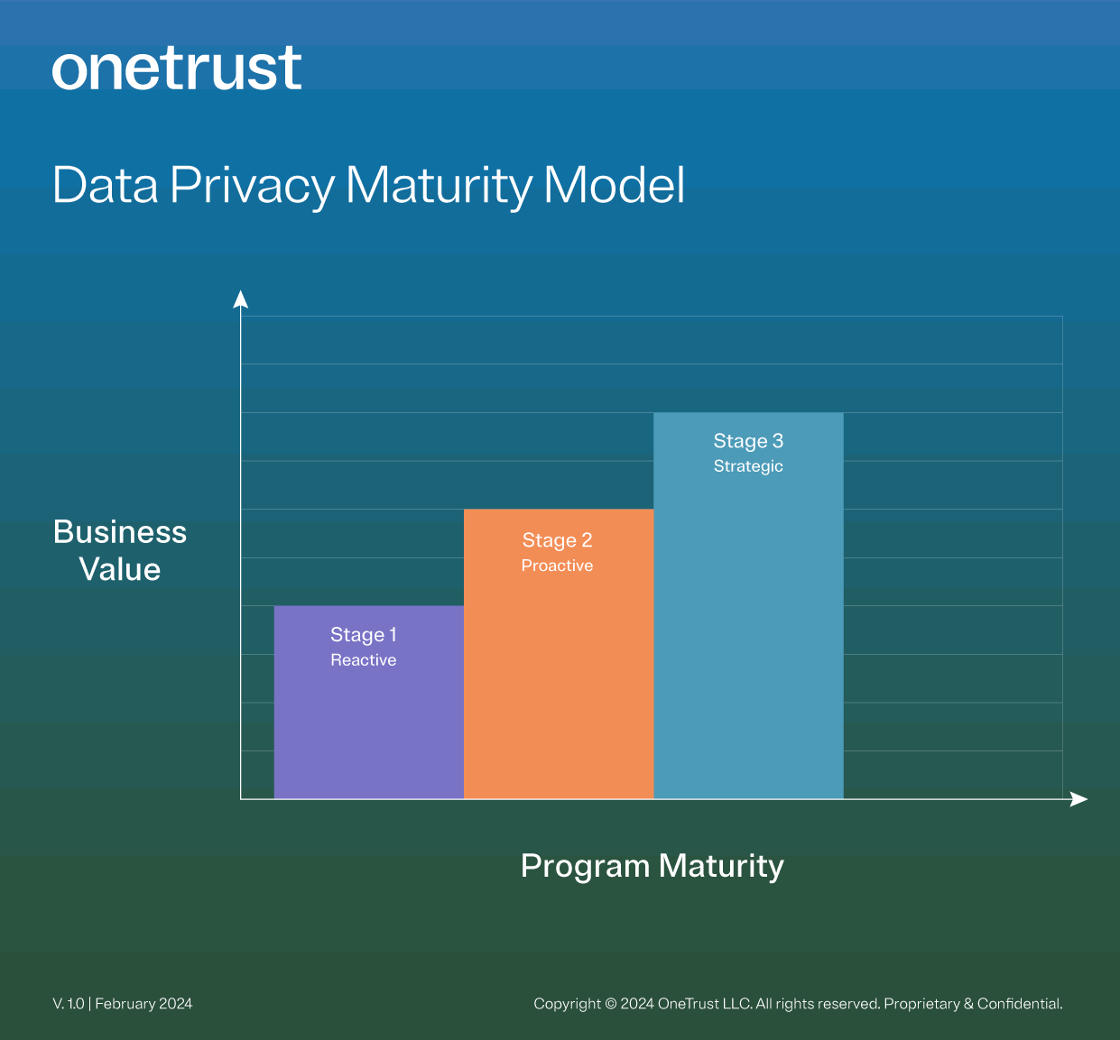 Bar graph showing the relationship between the first three maturity stages of a data privacy program and their business value.