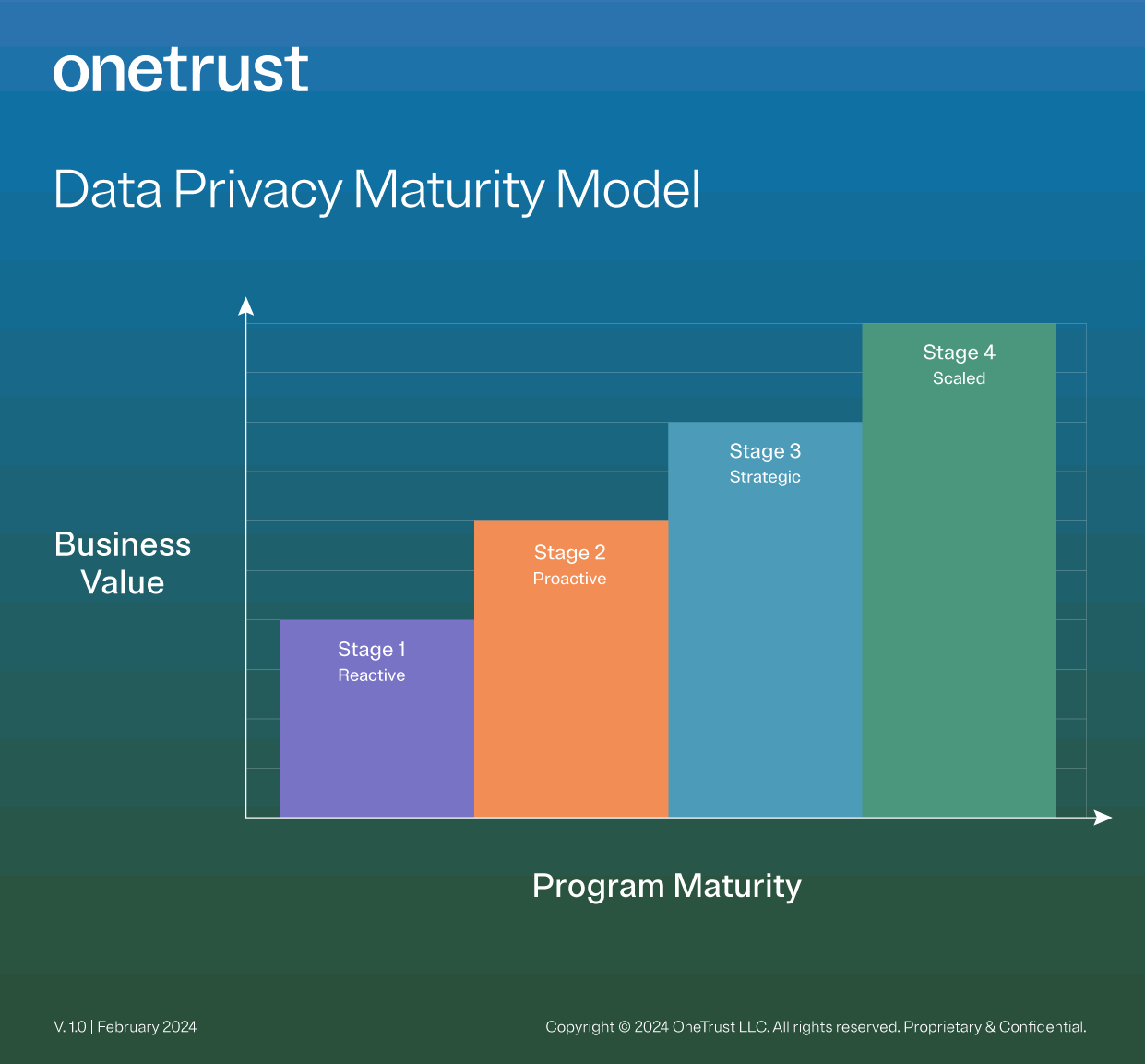 Bar graph showing the four stages of the data privacy maturity model and their business value.