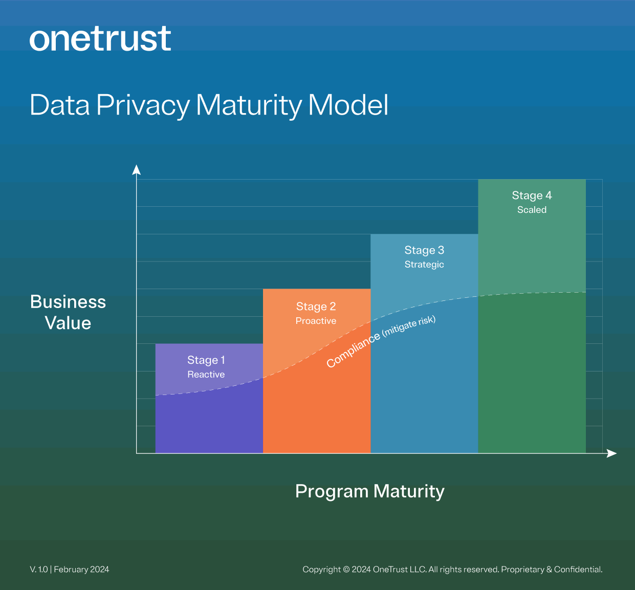 Bar graph showing the how the compliance curve relates to the different stages of the data privacy maturity model, with the curve rising in the second and third stages before leveling in the fourth stage.