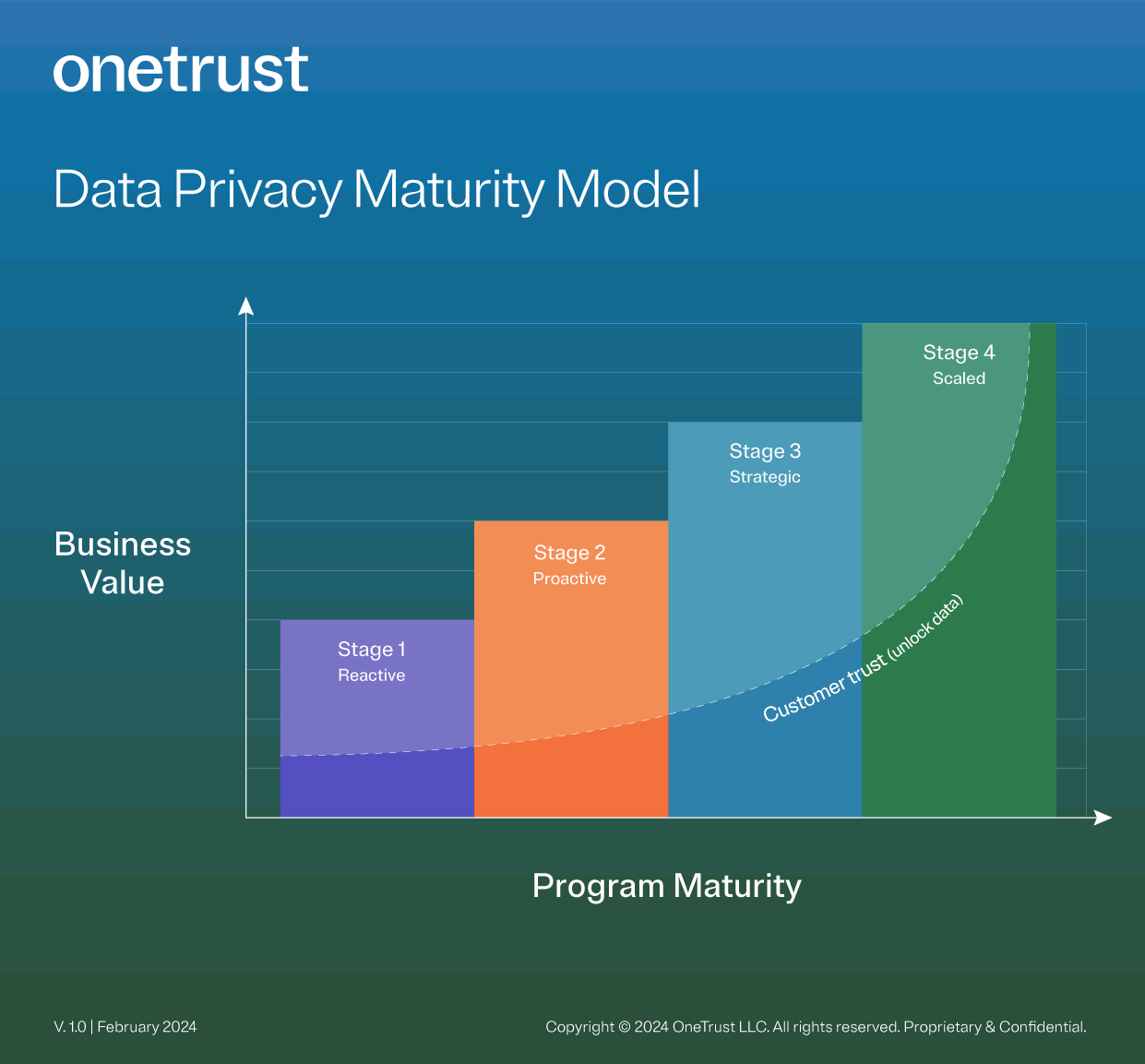 Bar graph showing how the customer trust curve rises sharply in the final stages of the data privacy maturity model.