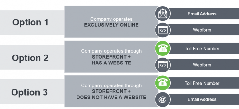 Infographic showing company operation options and corresponding consent collection points