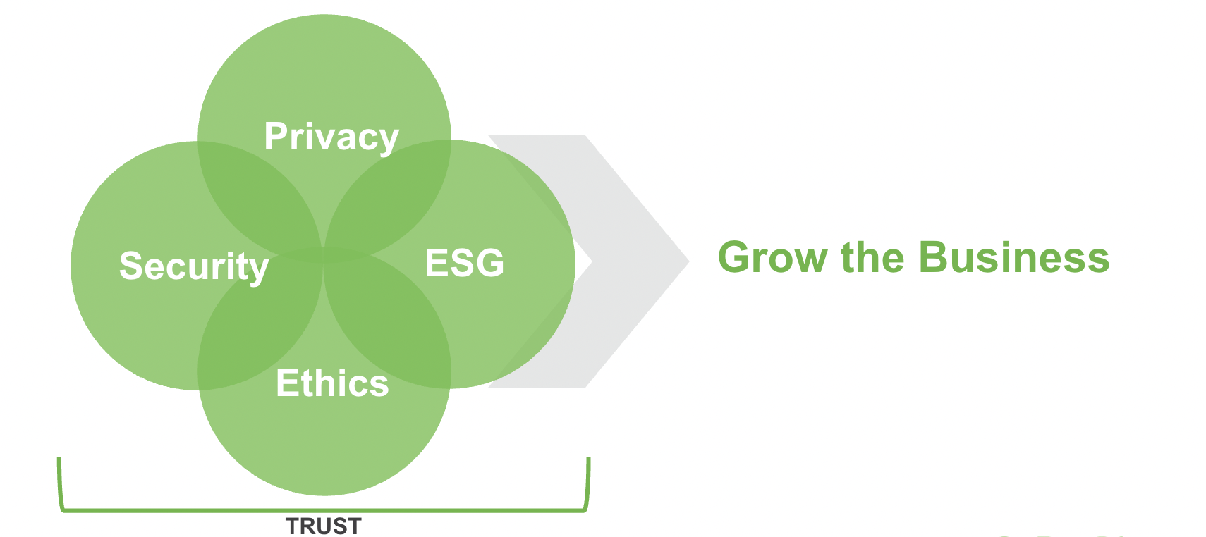 Infographic showing elements of trust and how they work together to grow a business