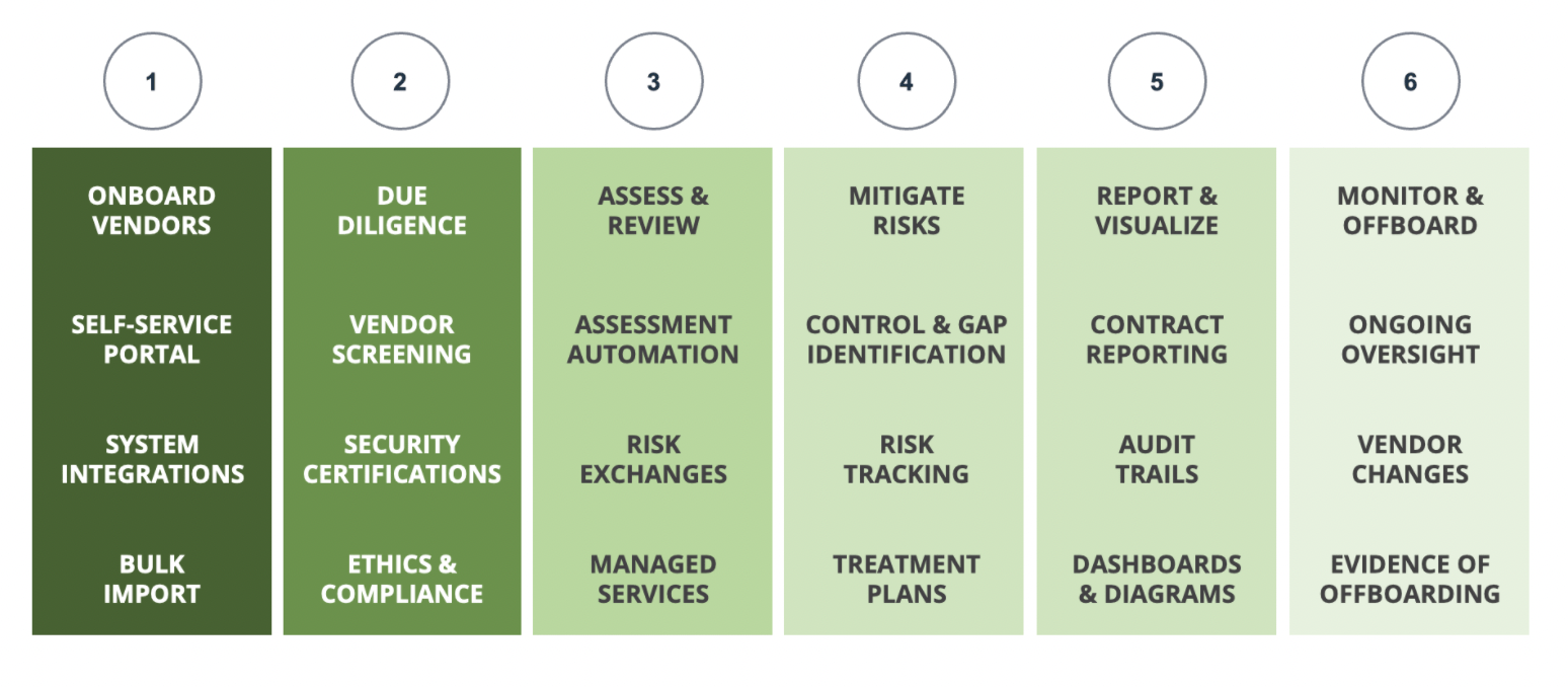 Graphic showing process of third-party risk management