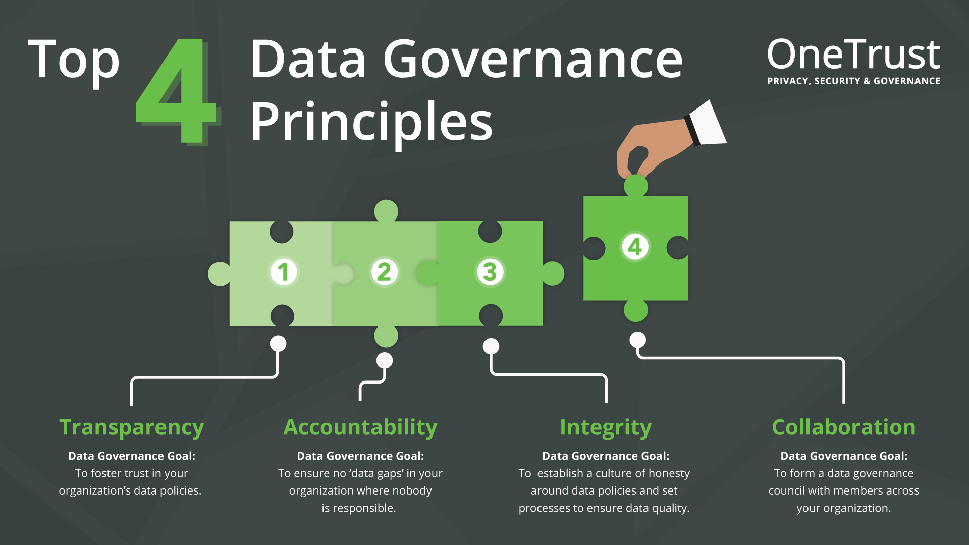 Infographic showing puzzle pieces that represent the top 4 data governance principles, transparency, accountability, integrity and collaboration