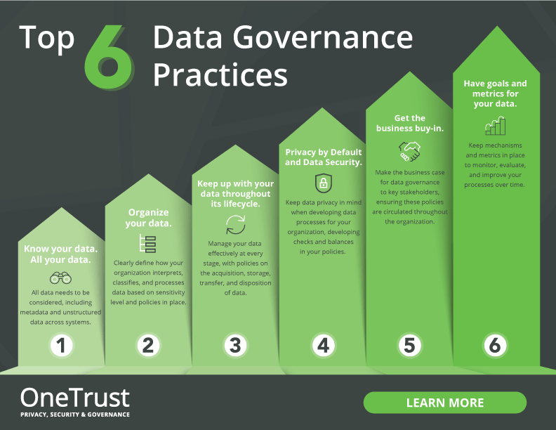 Infographic showcasing the top 6 data governance practices 