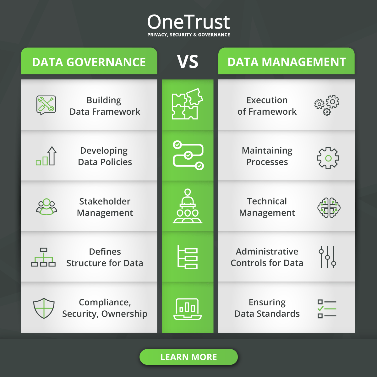 Infographic comparing data governance to data management and showing their main difference through iconography