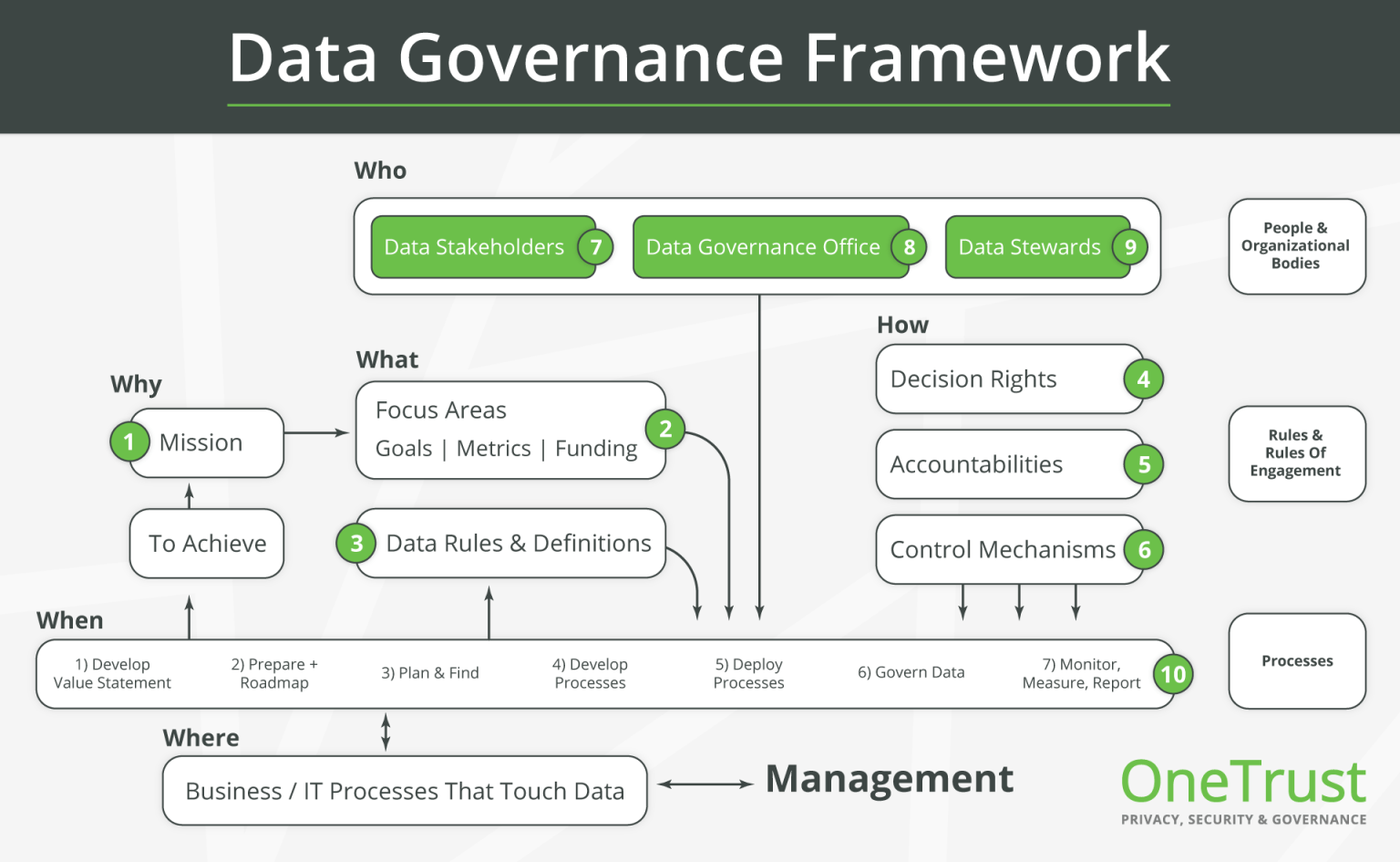 Flow chart mapping out the who, what, where, why and how stages of the data governance framework